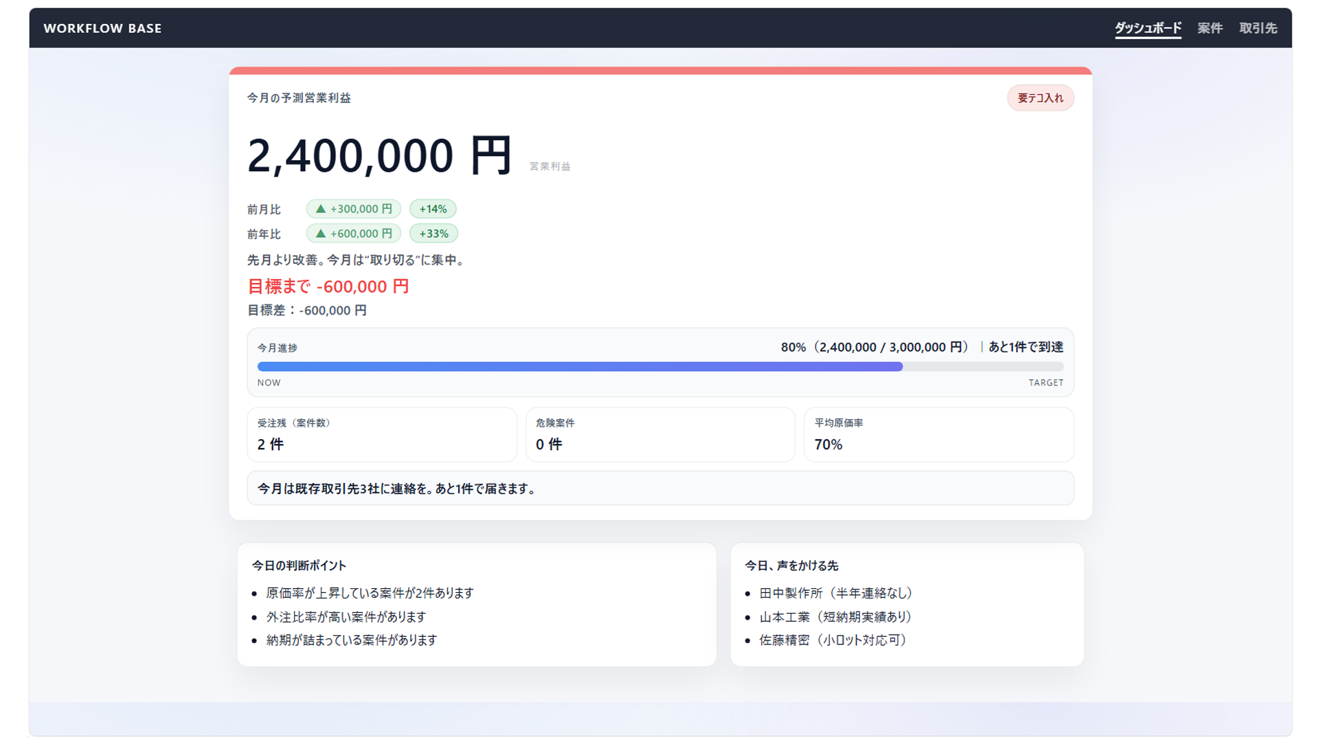 WORKFLOW BASE 実働ダッシュボード画面